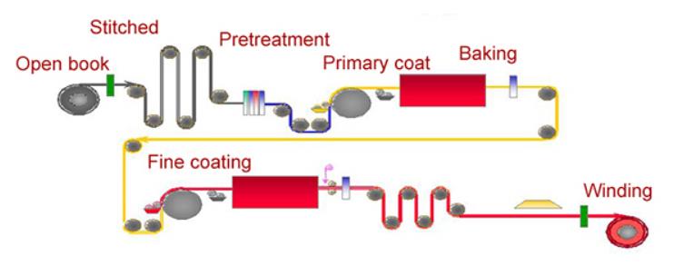 PPGI COIL 5 PPGI Coil Production Process